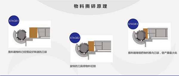 機(jī)頭料撕碎機(jī)工作原理